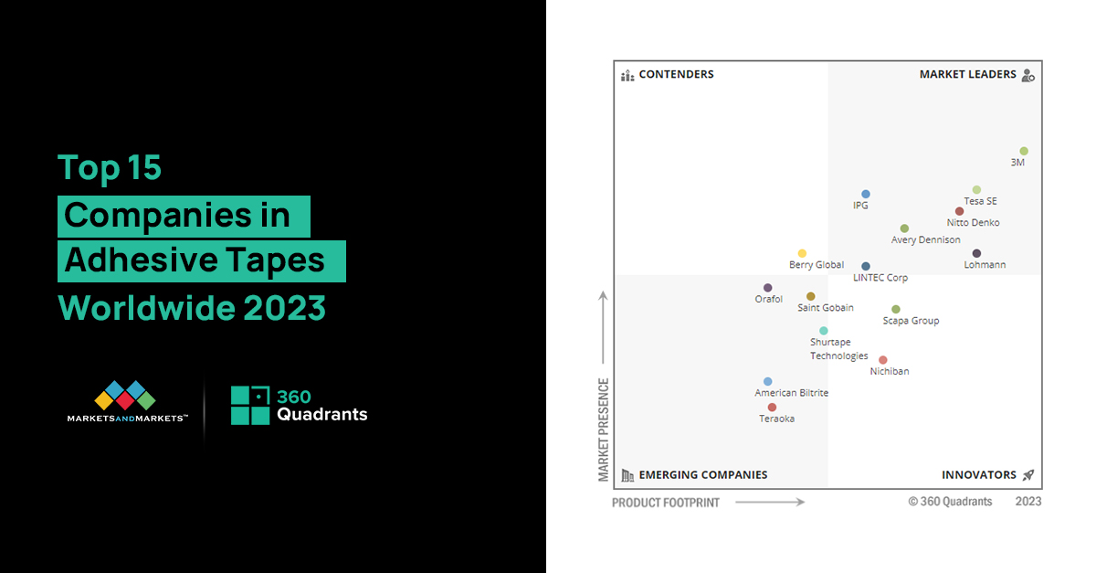 Top 15 Adhesive Tapes Companies, Worldwide 2023