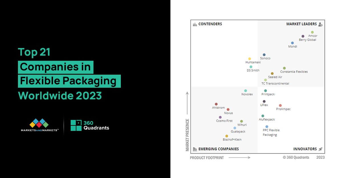 Top 21 Flexible Packaging Companies, Worldwide 2023