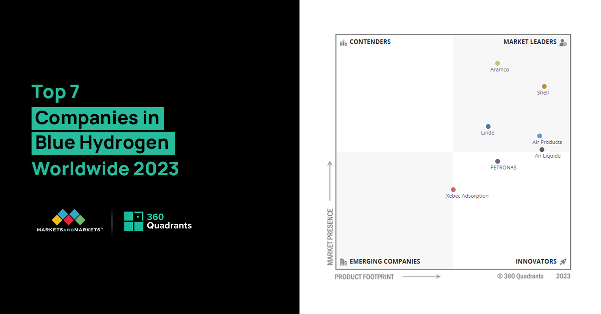 Top Blue Hydrogen Companies, Worldwide 2023
